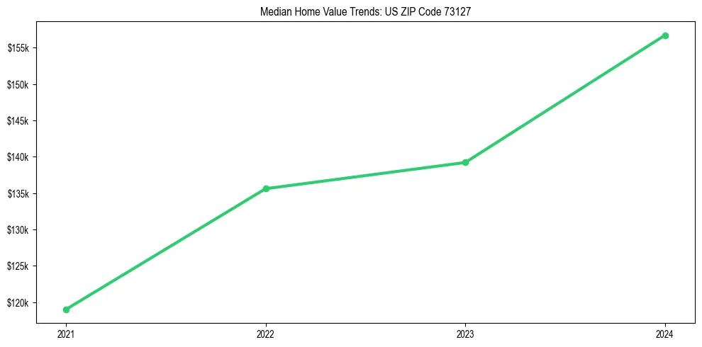 Median property value trends in 