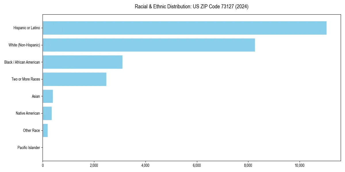 Bar chart showing racial distribution in  for 2024