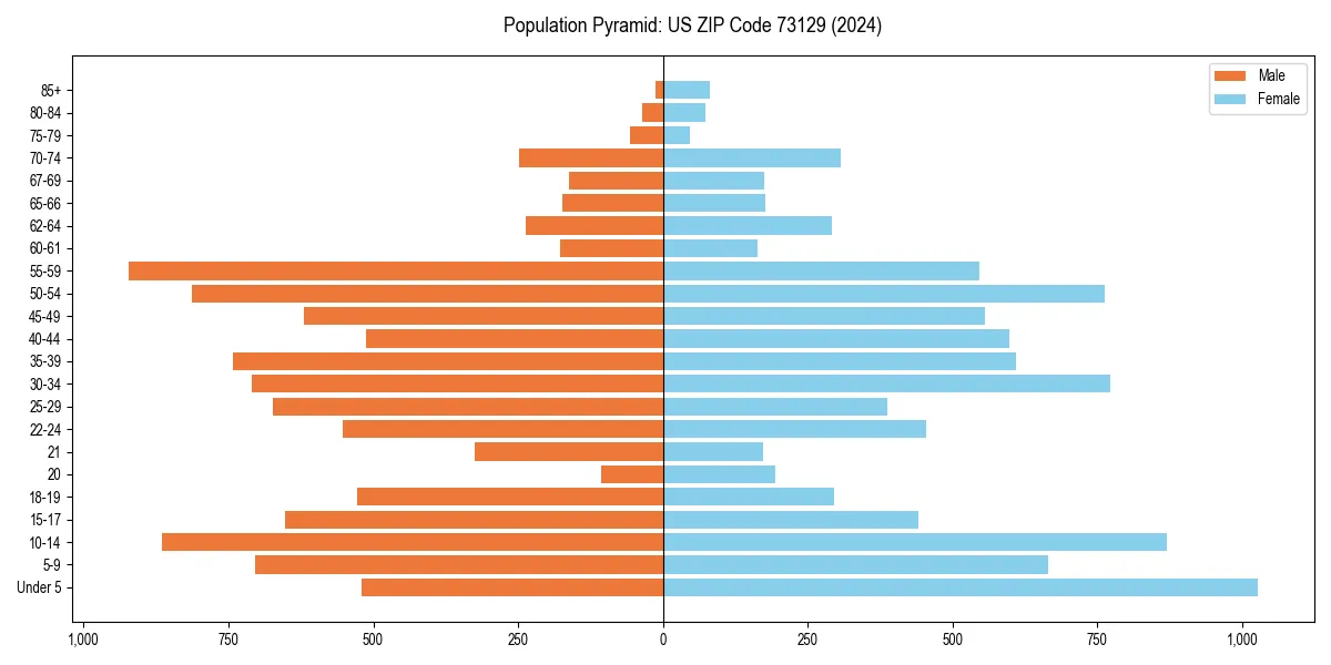 Population pyramid for 