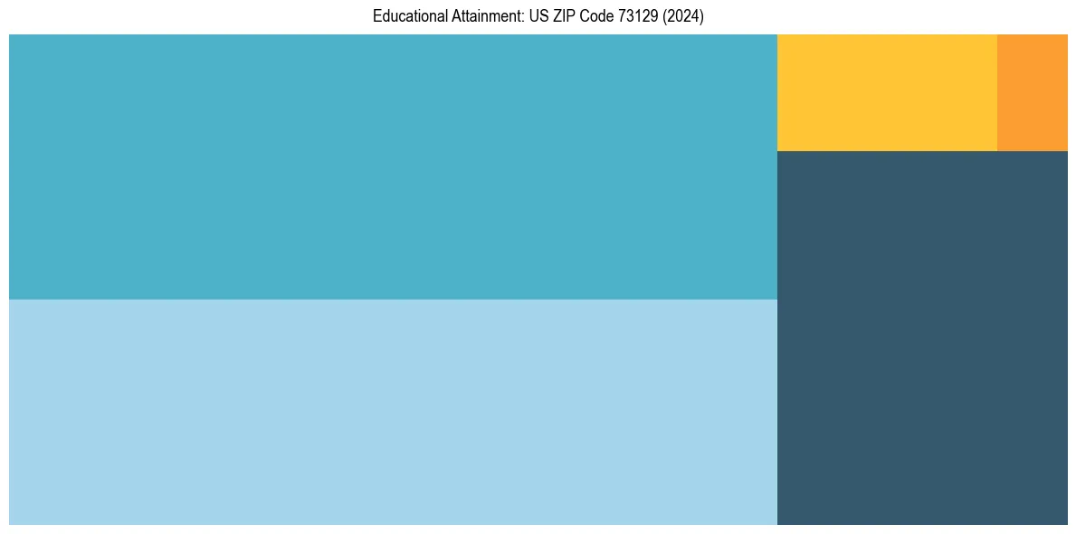 Education Treemap for  in 2024