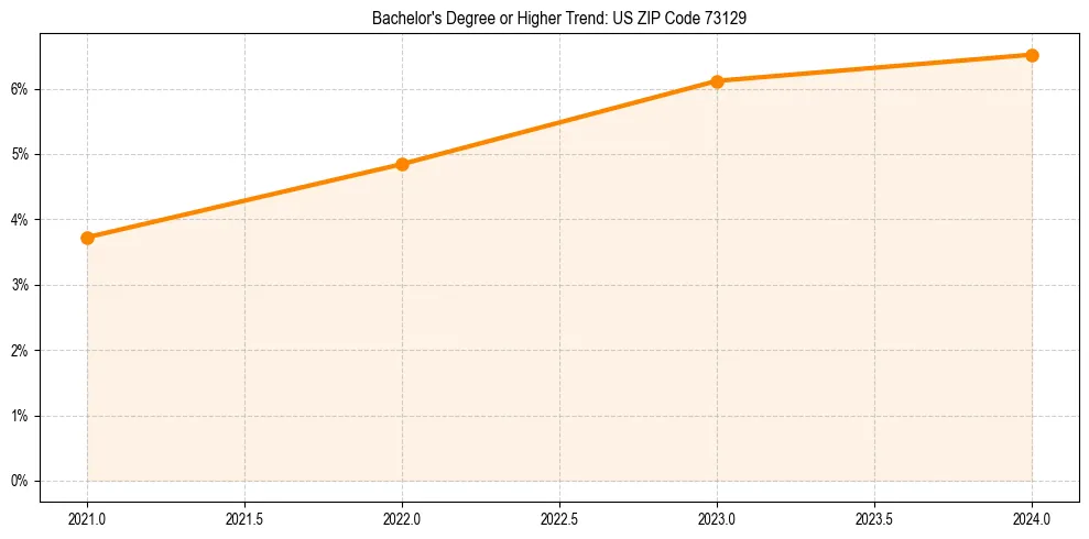 Trend chart showing bachelor degree growth in 