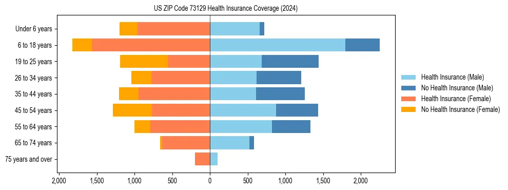 Health insurance pyramid for US ZIP Code 73129