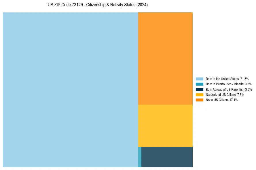Nativity Treemap for 