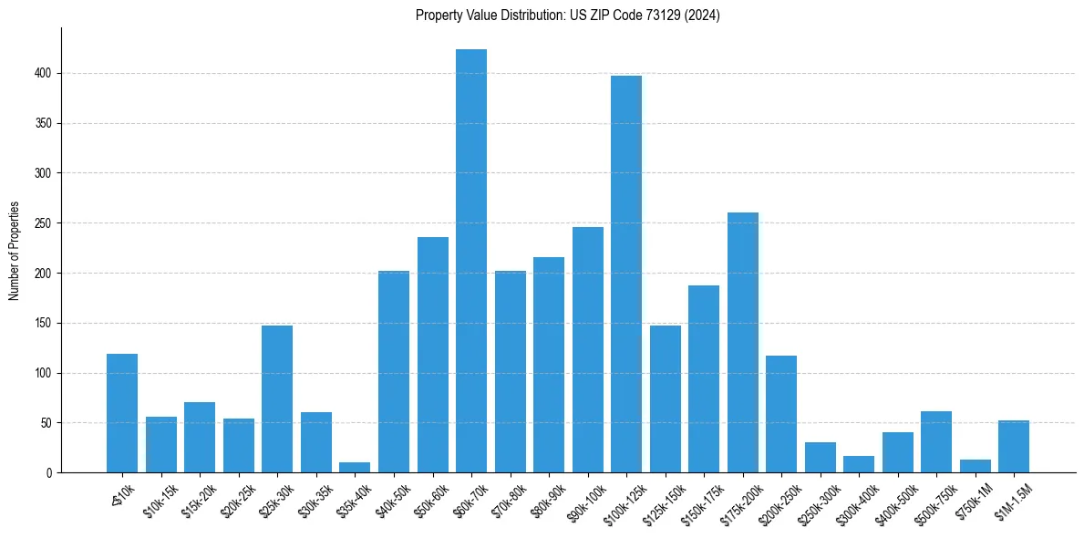 Value Distribution for 
