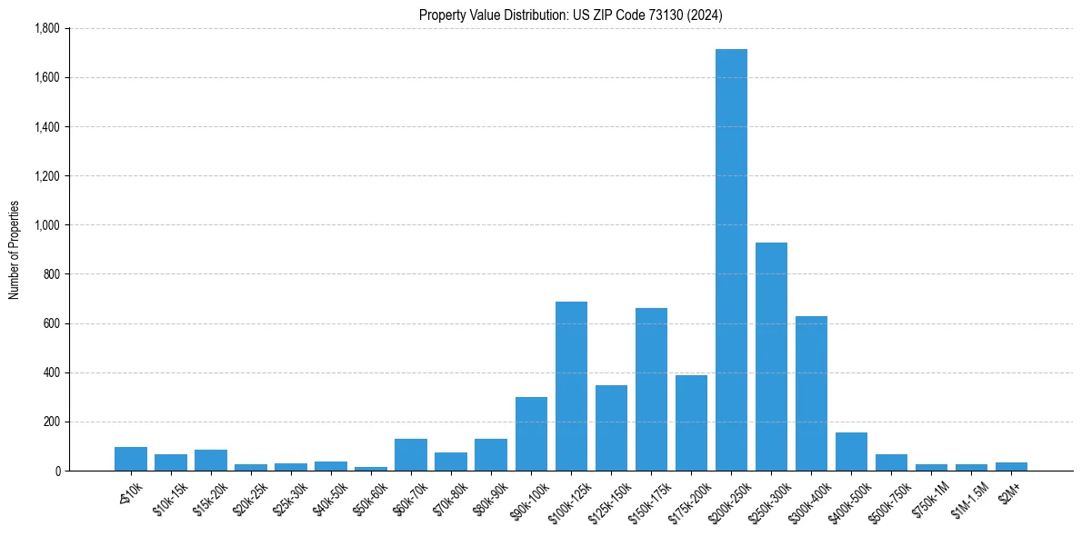 Value Distribution for 