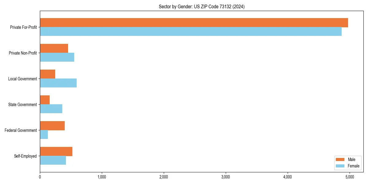 Employment sector breakdown by gender in 