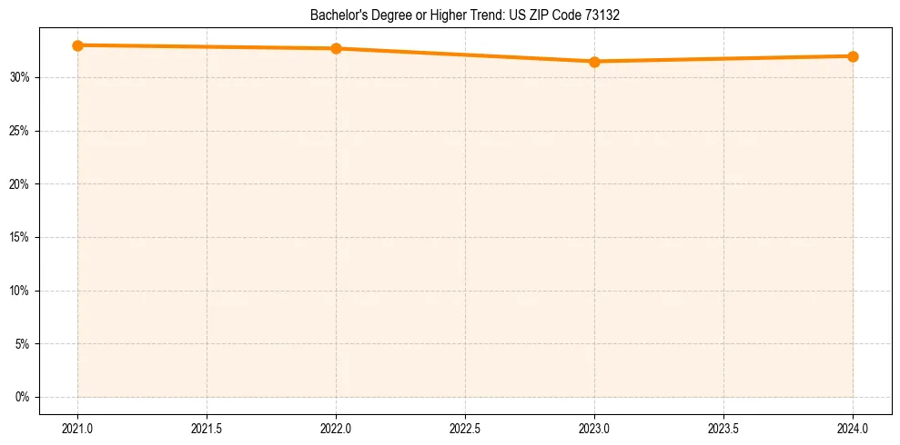 Trend chart showing bachelor degree growth in 