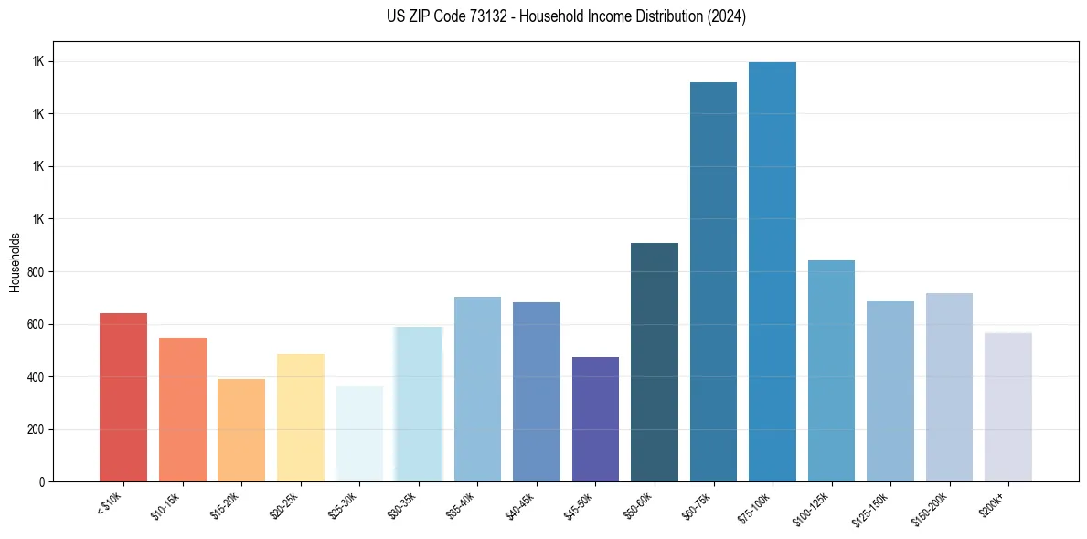 Income Distribution for 