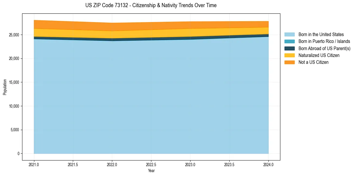 Historical nativity trends for 