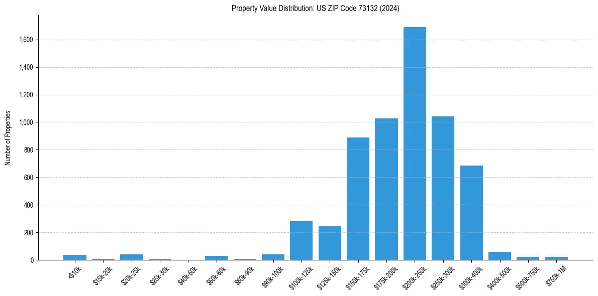 Value Distribution for 