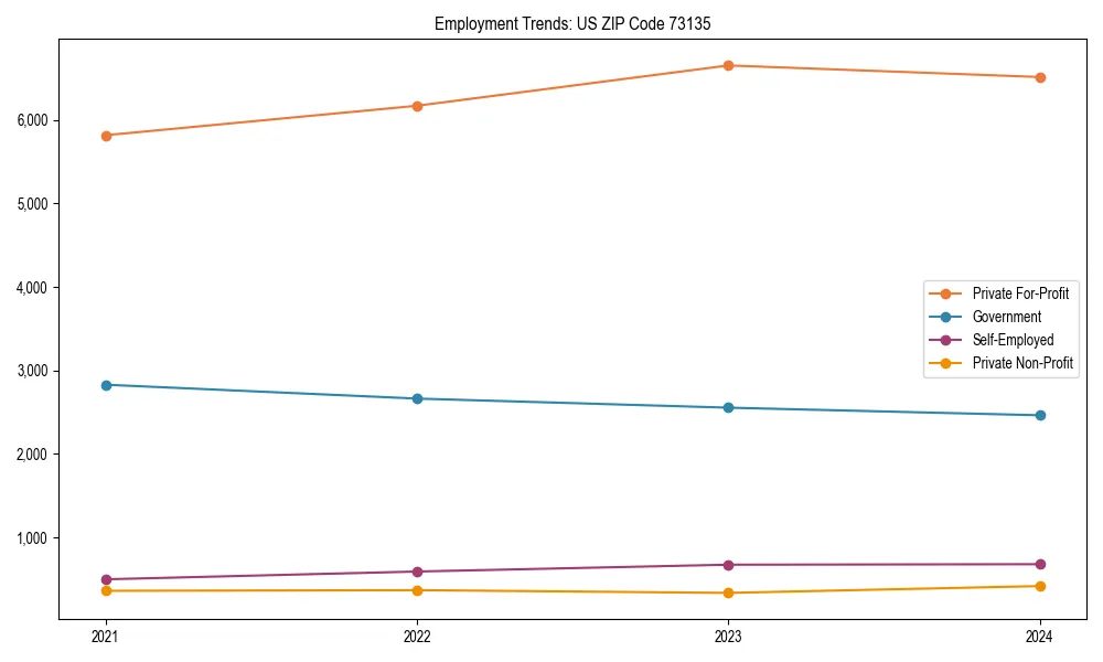 Long-term employment trends in 