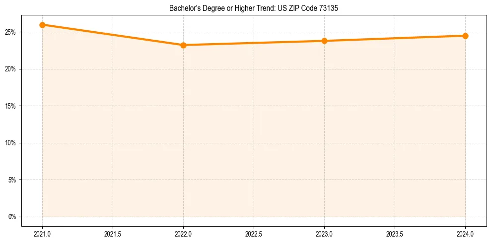 Trend chart showing bachelor degree growth in 