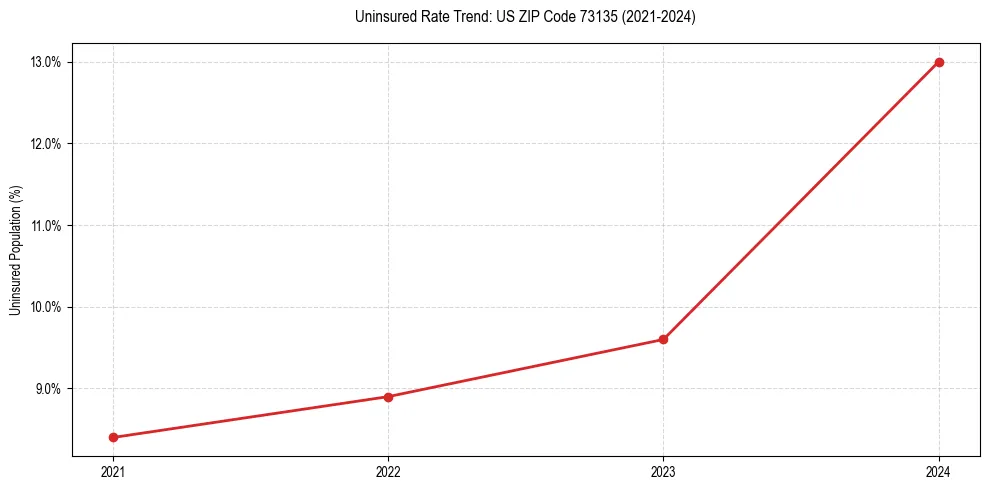 Uninsured trend chart for US ZIP Code 73135