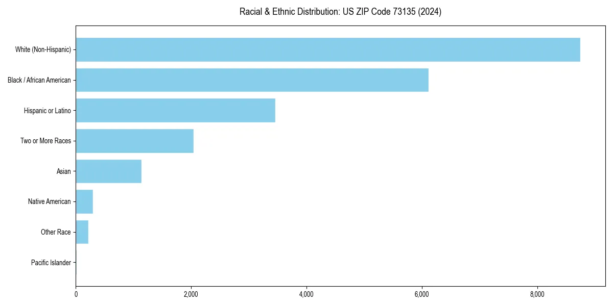 Bar chart showing racial distribution in  for 2024