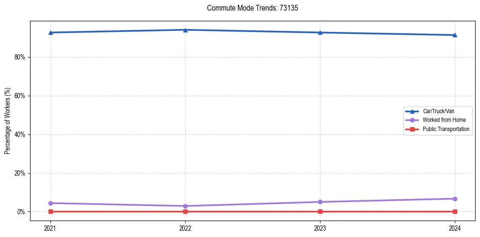 Transportation trends in US ZIP Code 73135