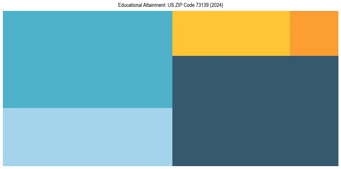 Education Treemap for  in 2024