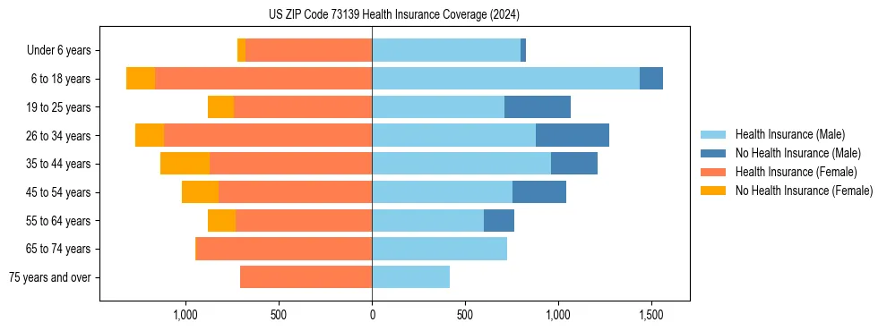 Health insurance pyramid for US ZIP Code 73139