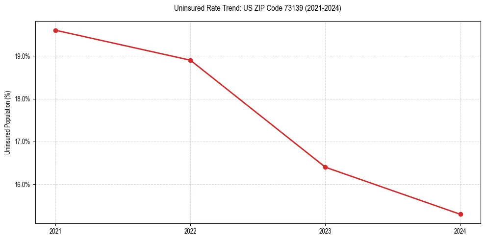 Uninsured trend chart for US ZIP Code 73139