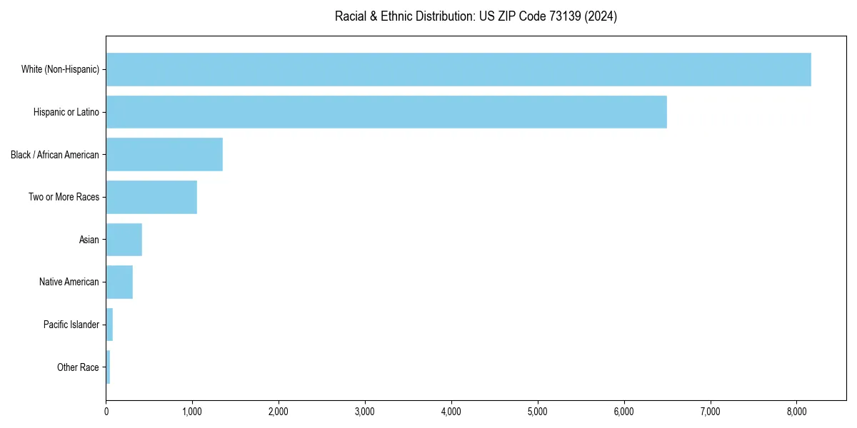 Bar chart showing racial distribution in  for 2024