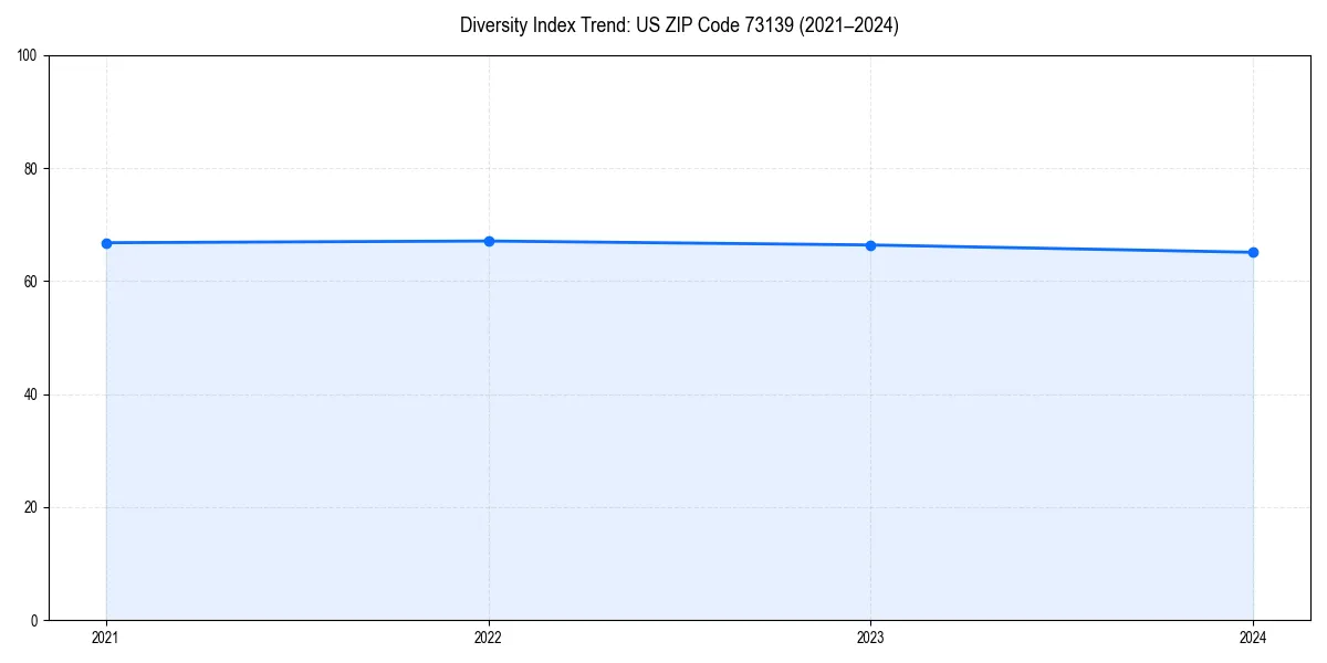 Line chart showing diversity index trends for 