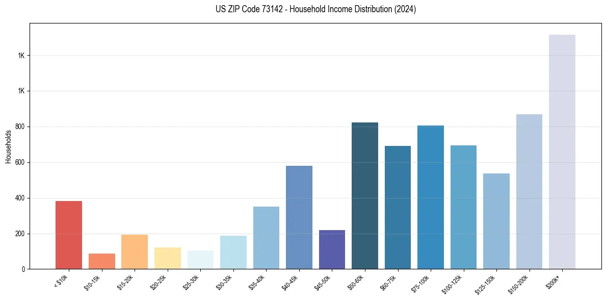 Income Distribution for 