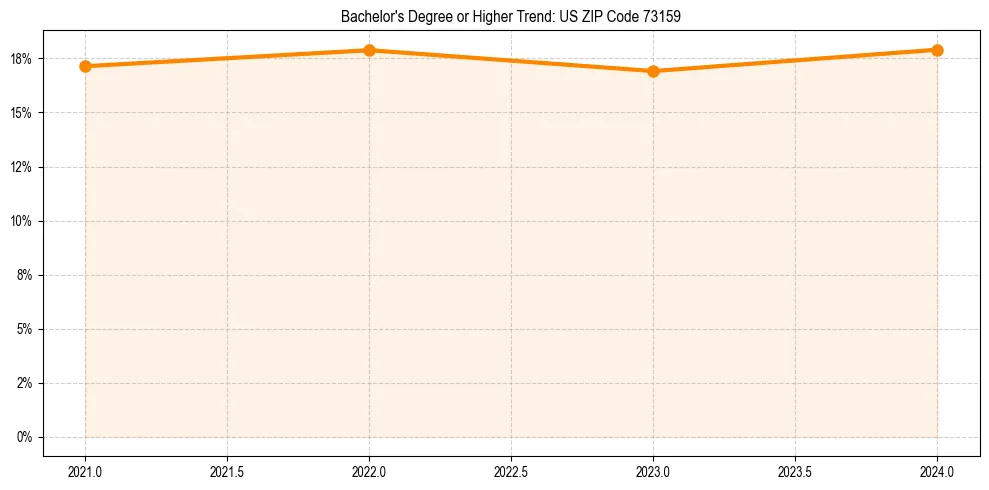 Trend chart showing bachelor degree growth in 