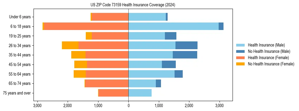 Health insurance pyramid for US ZIP Code 73159