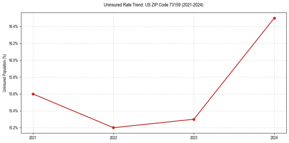 Uninsured trend chart for US ZIP Code 73159