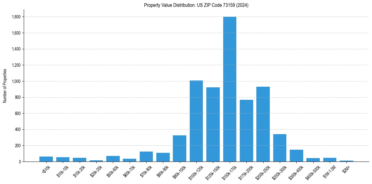 Value Distribution for 
