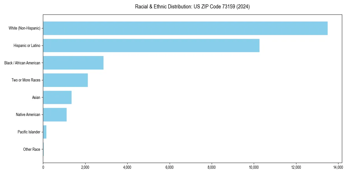 Bar chart showing racial distribution in  for 2024