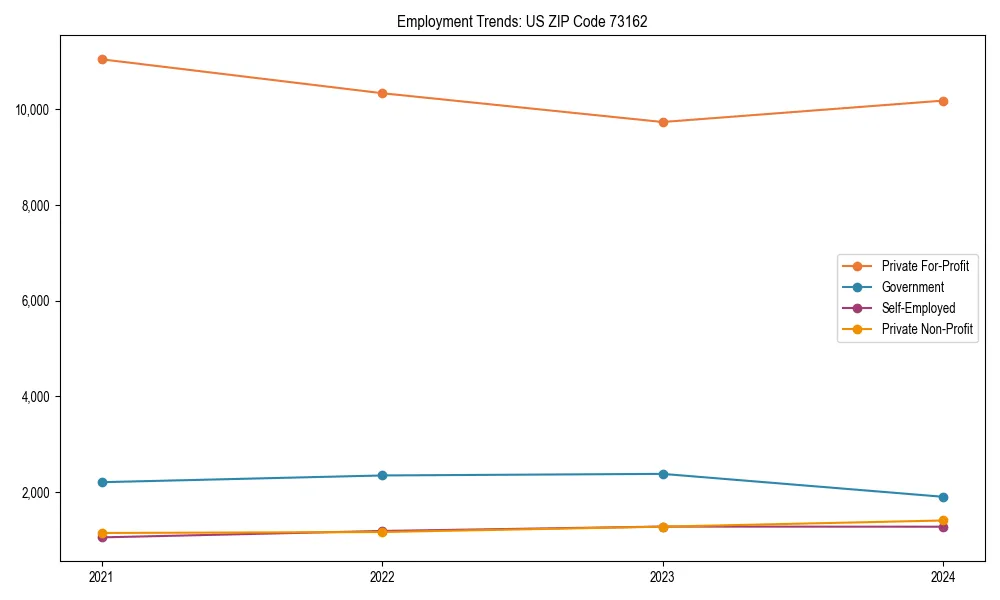 Long-term employment trends in