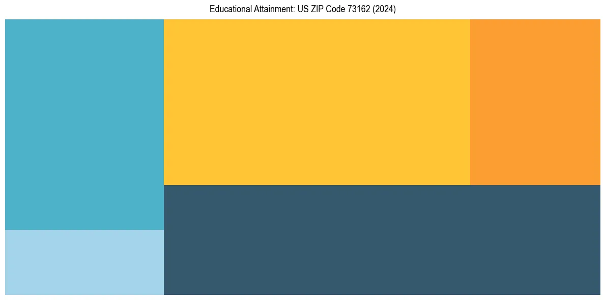 Education Treemap for in 2024