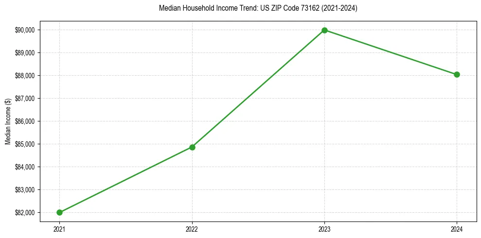 Income trend for