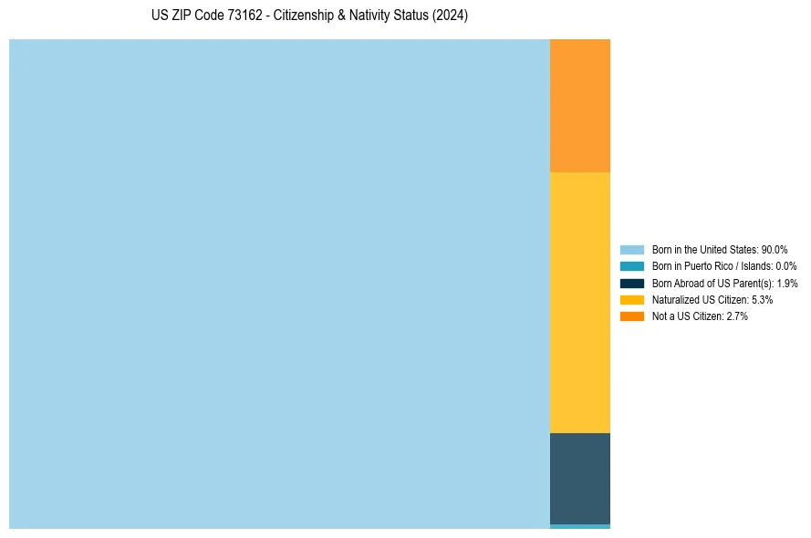 Nativity Treemap for