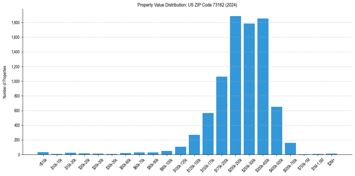 Value Distribution for