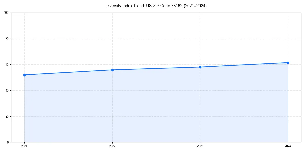 Line chart showing diversity index trends for