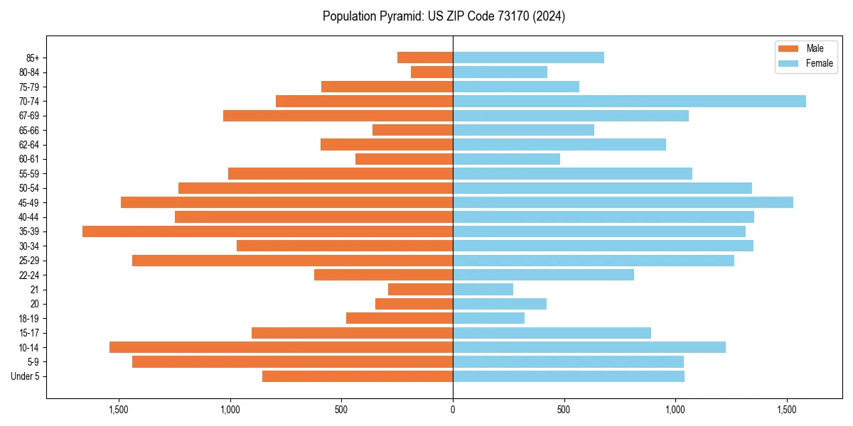 Population pyramid for 