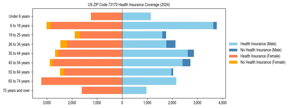 Health insurance pyramid for US ZIP Code 73170