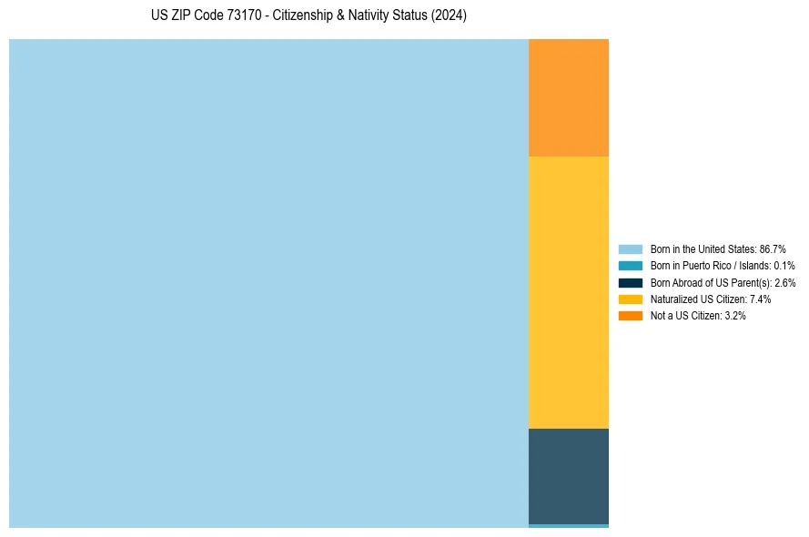 Nativity Treemap for 