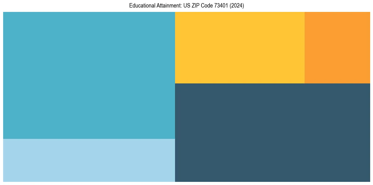 Education Treemap for  in 2024