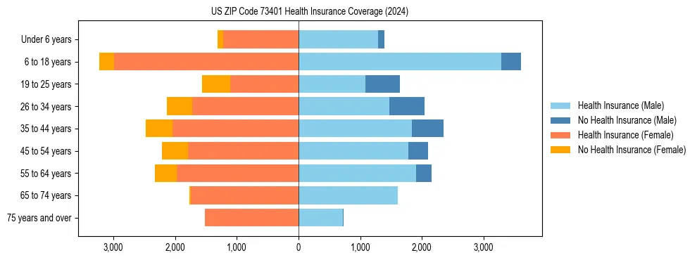 Health insurance pyramid for US ZIP Code 73401