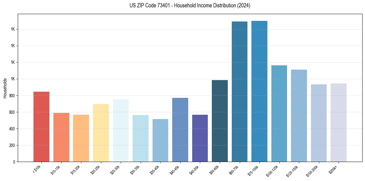 Income Distribution for 