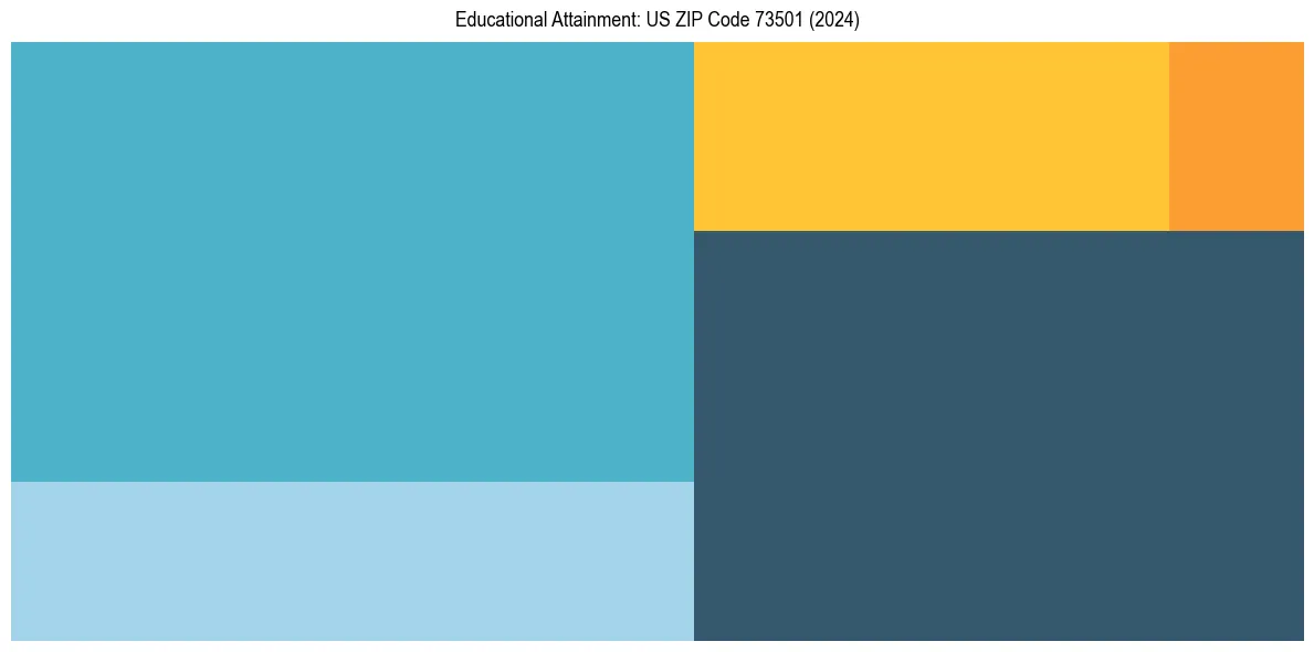 Education Treemap for  in 2024