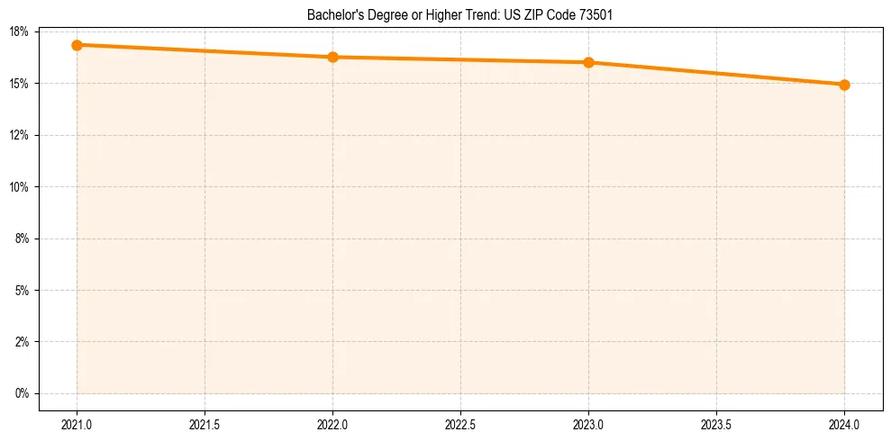 Trend chart showing bachelor degree growth in 