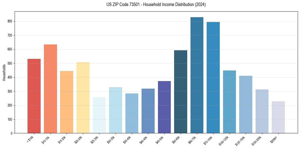 Income Distribution for 