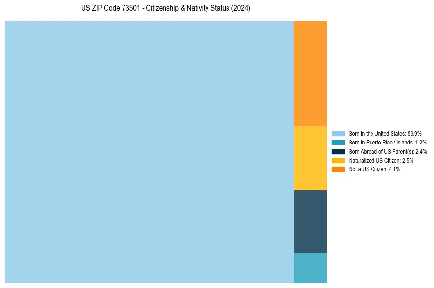 Nativity Treemap for 
