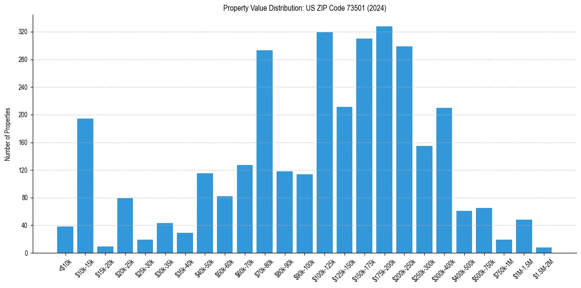 Value Distribution for 