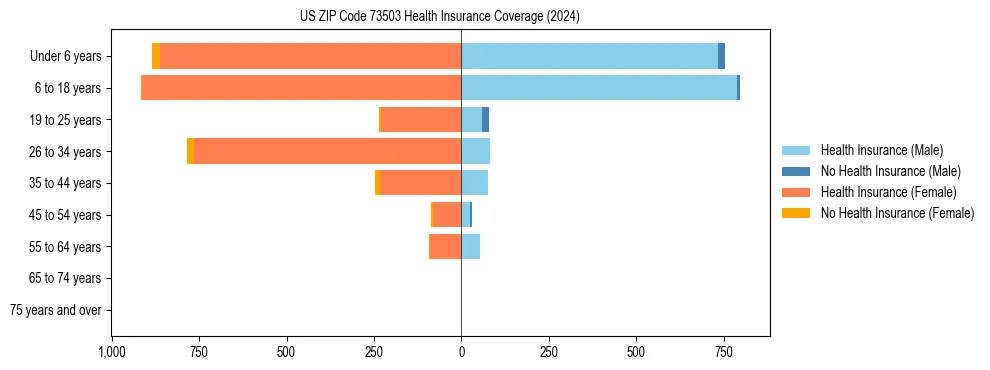 Health insurance pyramid for US ZIP Code 73503