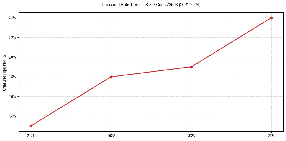 Uninsured trend chart for US ZIP Code 73503