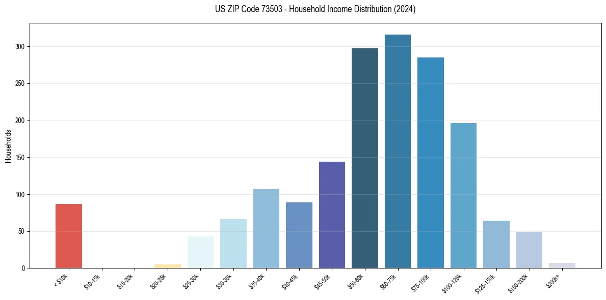Income Distribution for 